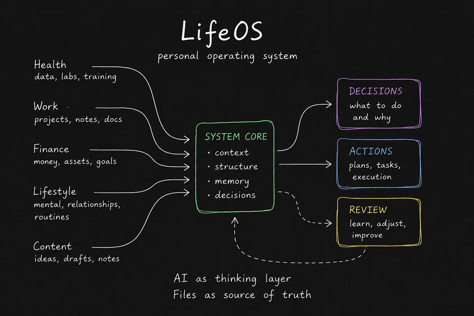 LifeOS context flow from raw inputs through a private source-of-truth system into practical decisions and outputs.
