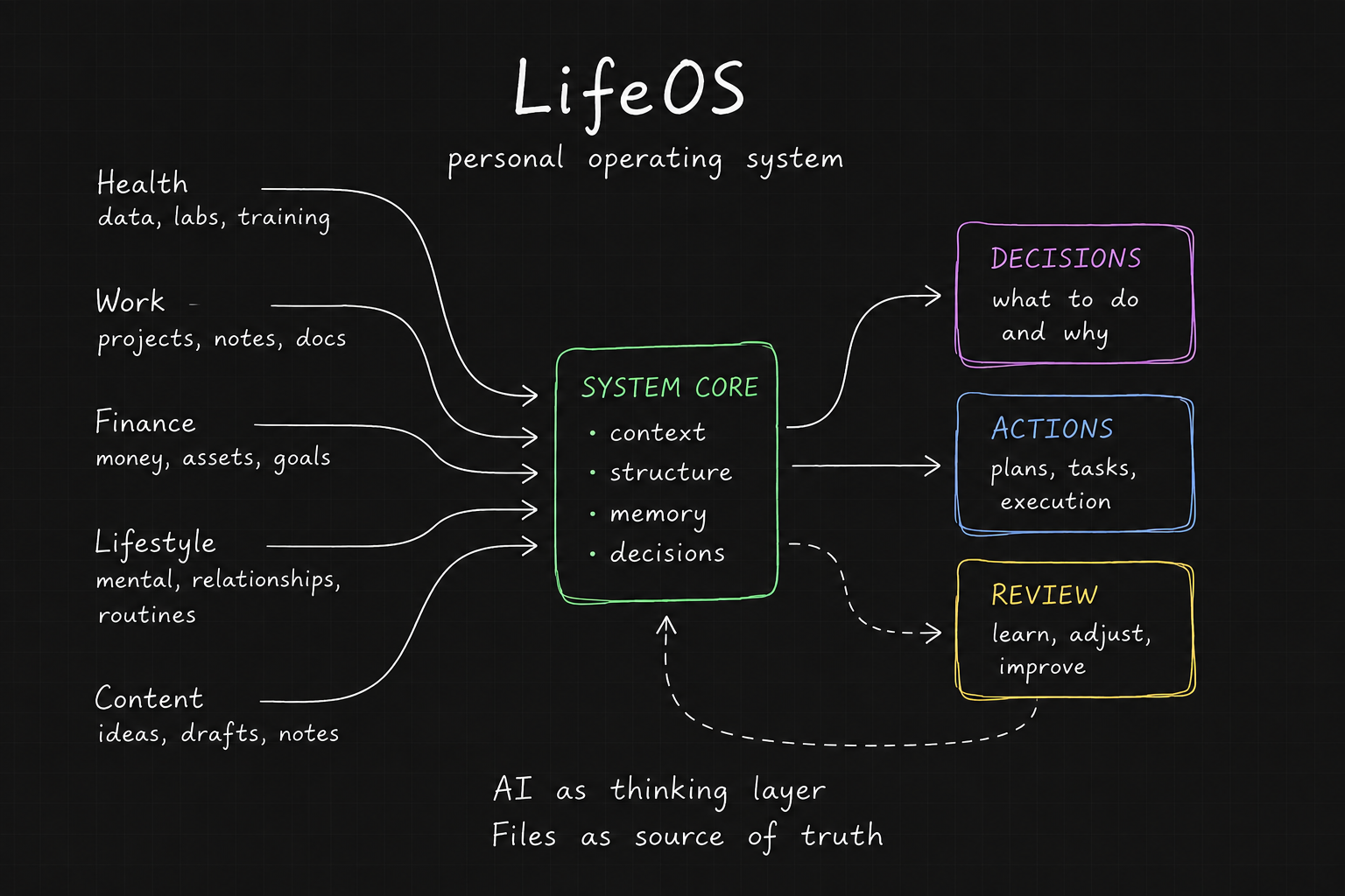 LifeOS context flow diagram